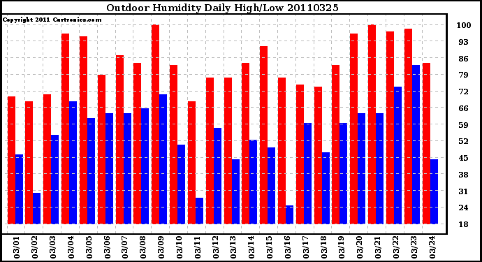 Milwaukee Weather Outdoor Humidity Daily High/Low