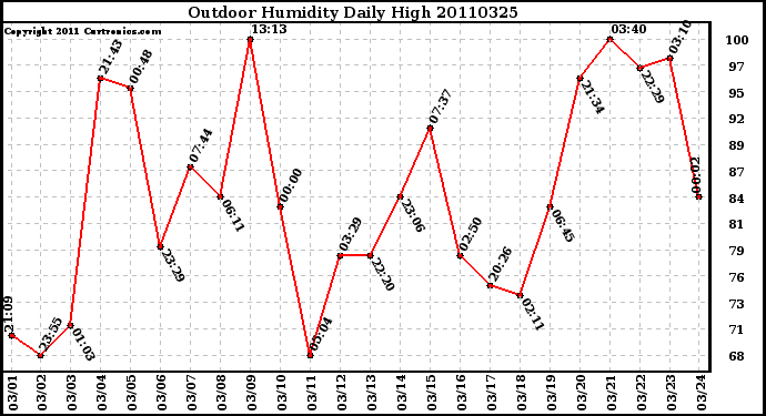 Milwaukee Weather Outdoor Humidity Daily High