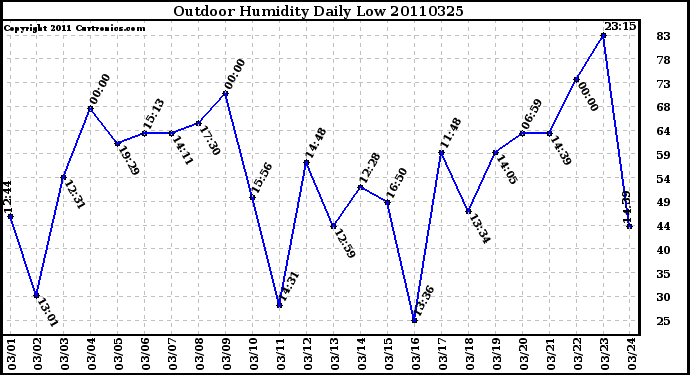 Milwaukee Weather Outdoor Humidity Daily Low