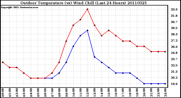 Milwaukee Weather Outdoor Temperature (vs) Wind Chill (Last 24 Hours)