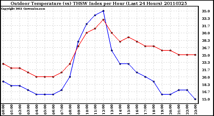 Milwaukee Weather Outdoor Temperature (vs) THSW Index per Hour (Last 24 Hours)