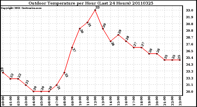 Milwaukee Weather Outdoor Temperature per Hour (Last 24 Hours)