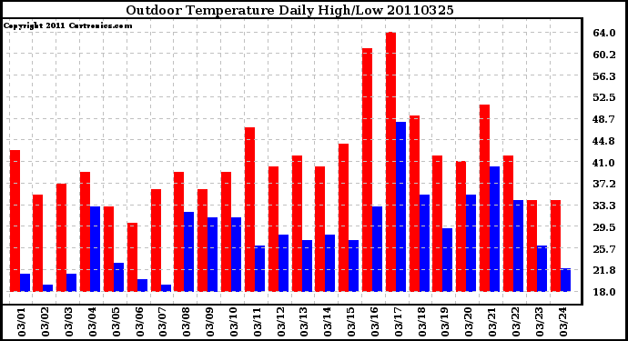 Milwaukee Weather Outdoor Temperature Daily High/Low