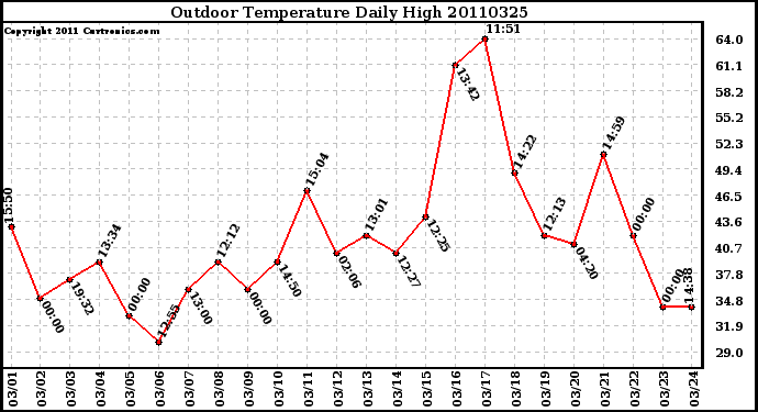 Milwaukee Weather Outdoor Temperature Daily High