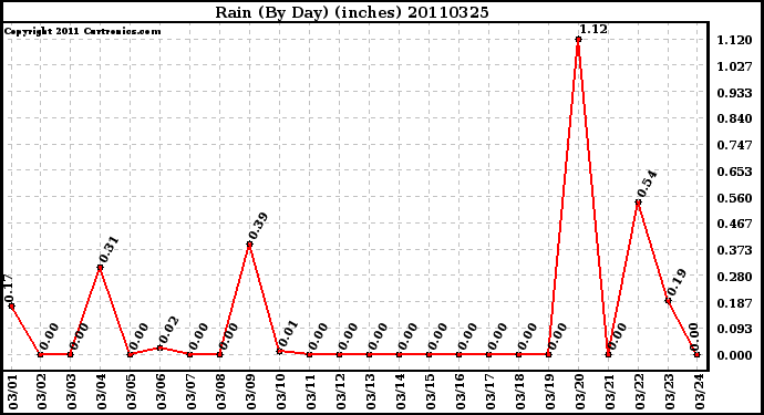 Milwaukee Weather Rain (By Day) (inches)