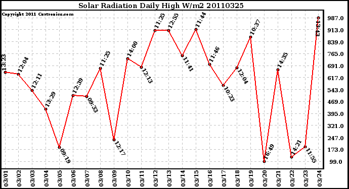 Milwaukee Weather Solar Radiation Daily High W/m2