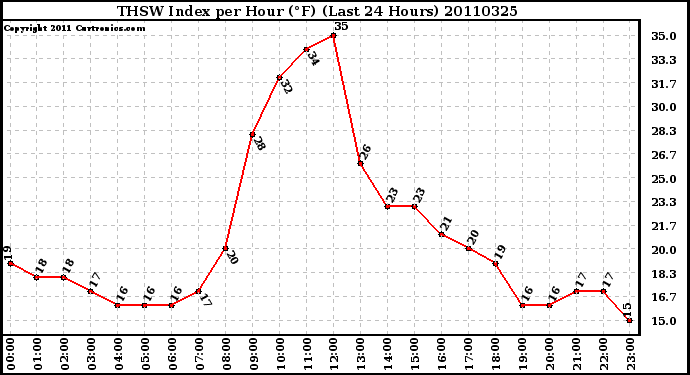 Milwaukee Weather THSW Index per Hour (F) (Last 24 Hours)