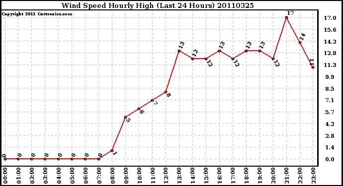 Milwaukee Weather Wind Speed Hourly High (Last 24 Hours)