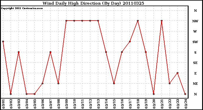 Milwaukee Weather Wind Daily High Direction (By Day)