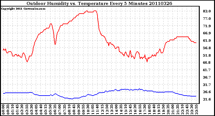 Milwaukee Weather Outdoor Humidity vs. Temperature Every 5 Minutes