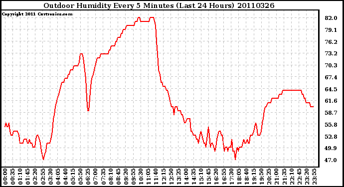 Milwaukee Weather Outdoor Humidity Every 5 Minutes (Last 24 Hours)