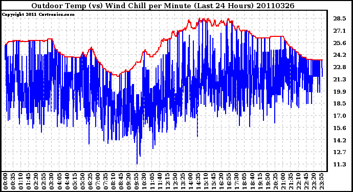 Milwaukee Weather Outdoor Temp (vs) Wind Chill per Minute (Last 24 Hours)