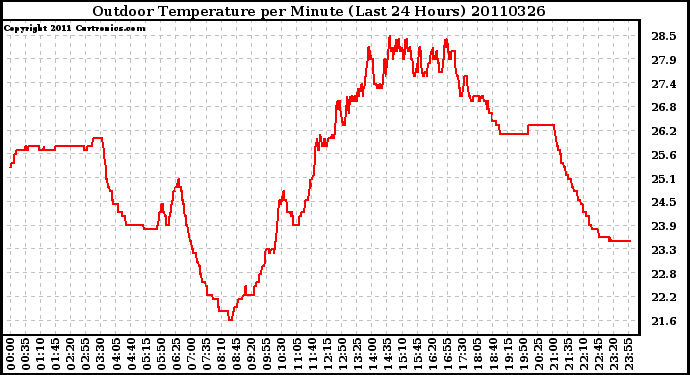 Milwaukee Weather Outdoor Temperature per Minute (Last 24 Hours)