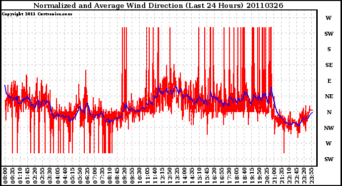 Milwaukee Weather Normalized and Average Wind Direction (Last 24 Hours)