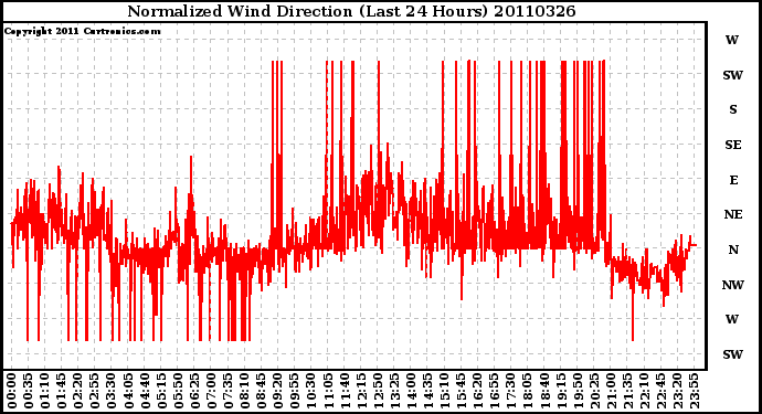 Milwaukee Weather Normalized Wind Direction (Last 24 Hours)