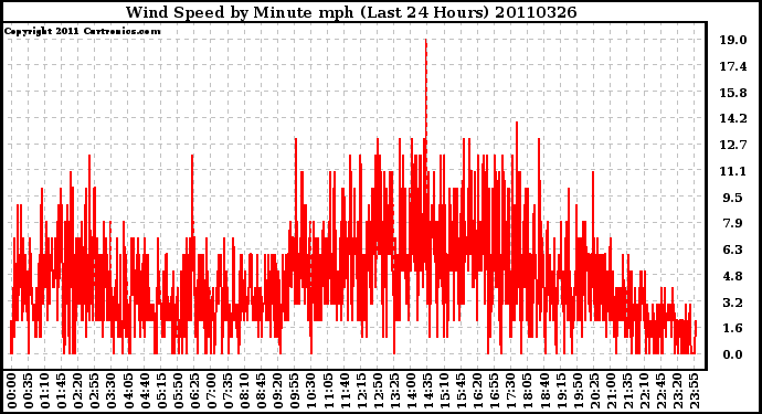 Milwaukee Weather Wind Speed by Minute mph (Last 24 Hours)