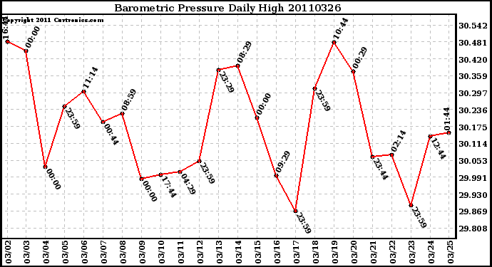 Milwaukee Weather Barometric Pressure Daily High