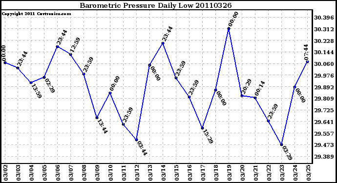 Milwaukee Weather Barometric Pressure Daily Low