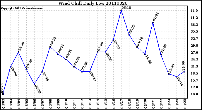 Milwaukee Weather Wind Chill Daily Low