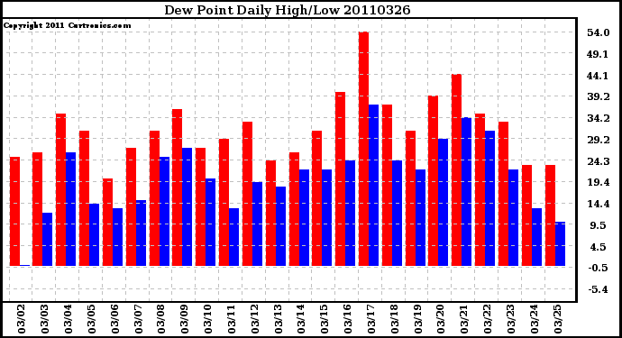 Milwaukee Weather Dew Point Daily High/Low