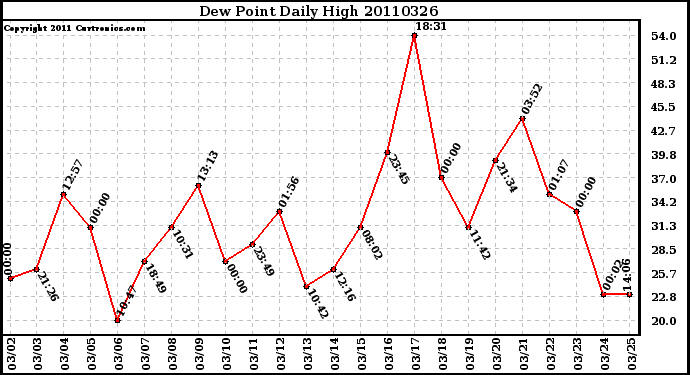 Milwaukee Weather Dew Point Daily High