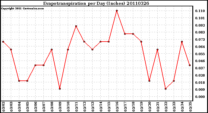 Milwaukee Weather Evapotranspiration per Day (Inches)