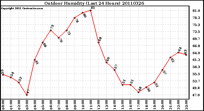 Milwaukee Weather Outdoor Humidity (Last 24 Hours)