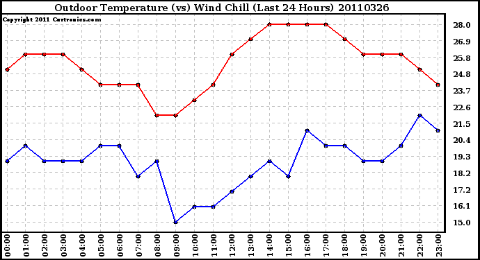 Milwaukee Weather Outdoor Temperature (vs) Wind Chill (Last 24 Hours)