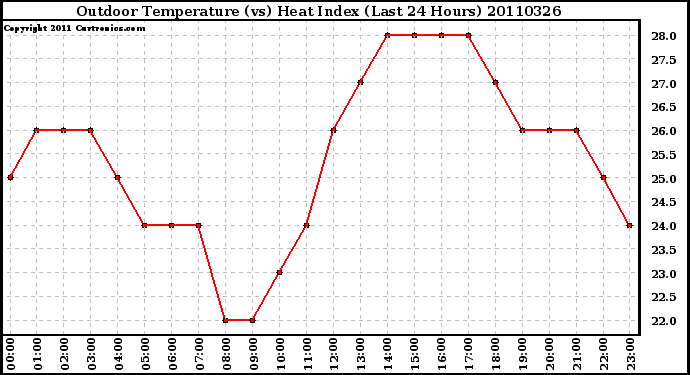 Milwaukee Weather Outdoor Temperature (vs) Heat Index (Last 24 Hours)