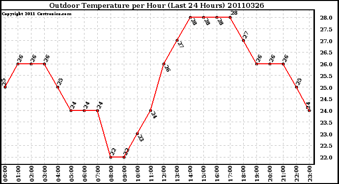 Milwaukee Weather Outdoor Temperature per Hour (Last 24 Hours)