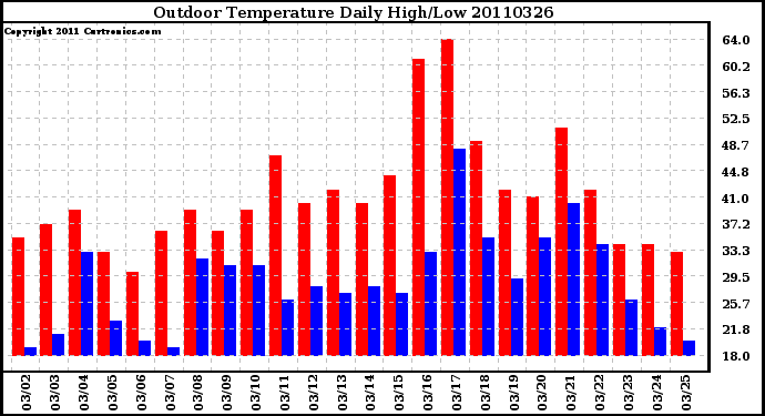 Milwaukee Weather Outdoor Temperature Daily High/Low