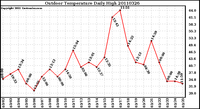 Milwaukee Weather Outdoor Temperature Daily High