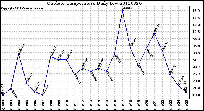 Milwaukee Weather Outdoor Temperature Daily Low