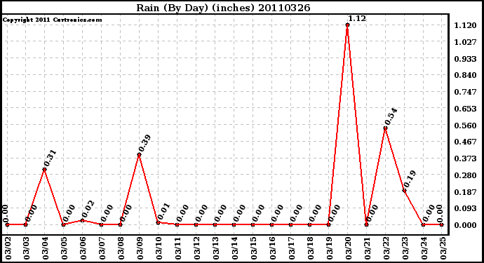 Milwaukee Weather Rain (By Day) (inches)