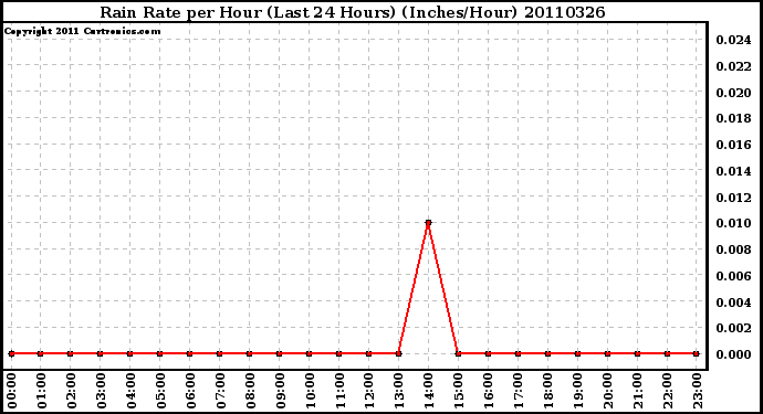 Milwaukee Weather Rain Rate per Hour (Last 24 Hours) (Inches/Hour)