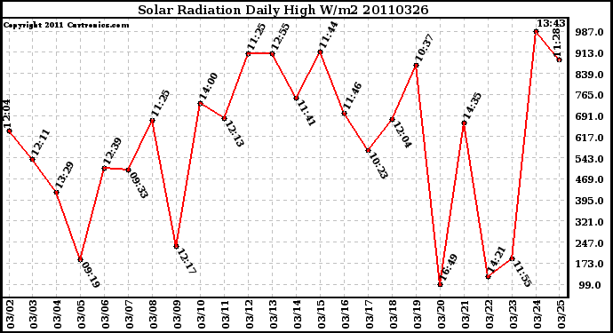 Milwaukee Weather Solar Radiation Daily High W/m2