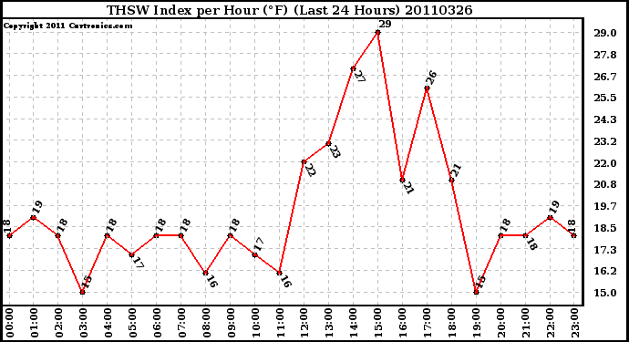 Milwaukee Weather THSW Index per Hour (F) (Last 24 Hours)