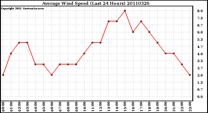 Milwaukee Weather Average Wind Speed (Last 24 Hours)