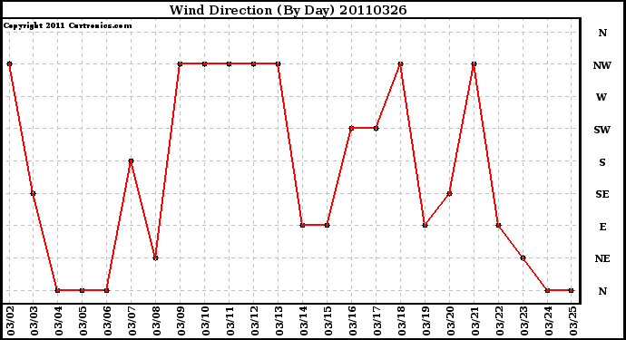 Milwaukee Weather Wind Direction (By Day)