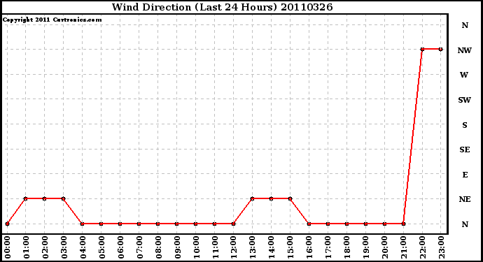 Milwaukee Weather Wind Direction (Last 24 Hours)