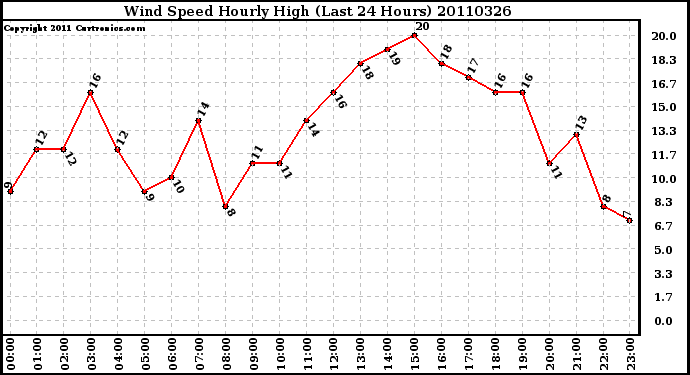 Milwaukee Weather Wind Speed Hourly High (Last 24 Hours)