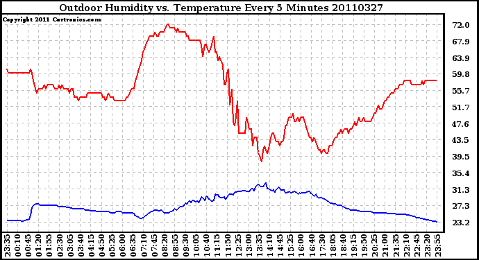 Milwaukee Weather Outdoor Humidity vs. Temperature Every 5 Minutes