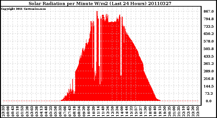 Milwaukee Weather Solar Radiation per Minute W/m2 (Last 24 Hours)