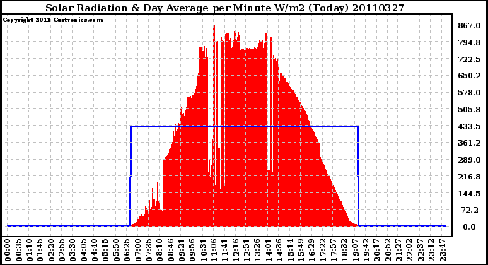 Milwaukee Weather Solar Radiation & Day Average per Minute W/m2 (Today)