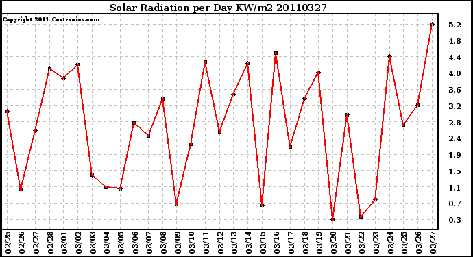 Milwaukee Weather Solar Radiation per Day KW/m2