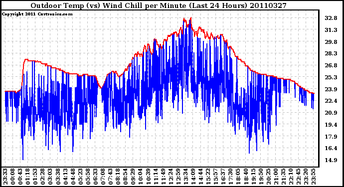 Milwaukee Weather Outdoor Temp (vs) Wind Chill per Minute (Last 24 Hours)