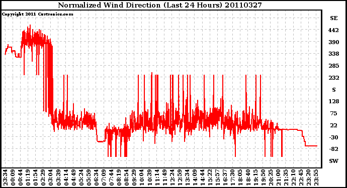 Milwaukee Weather Normalized Wind Direction (Last 24 Hours)