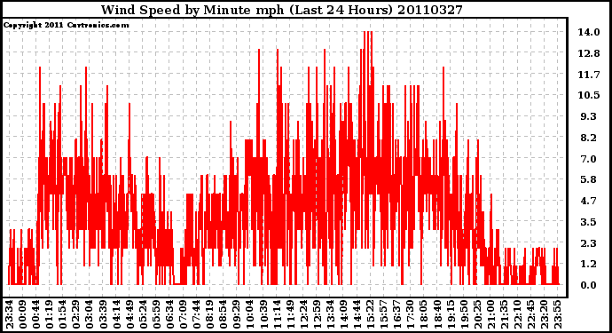 Milwaukee Weather Wind Speed by Minute mph (Last 24 Hours)