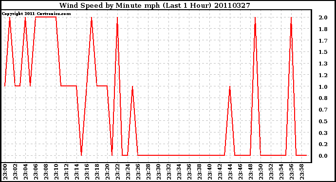 Milwaukee Weather Wind Speed by Minute mph (Last 1 Hour)