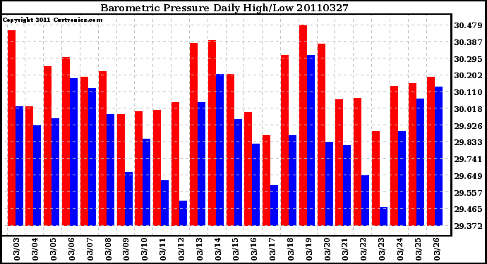 Milwaukee Weather Barometric Pressure Daily High/Low